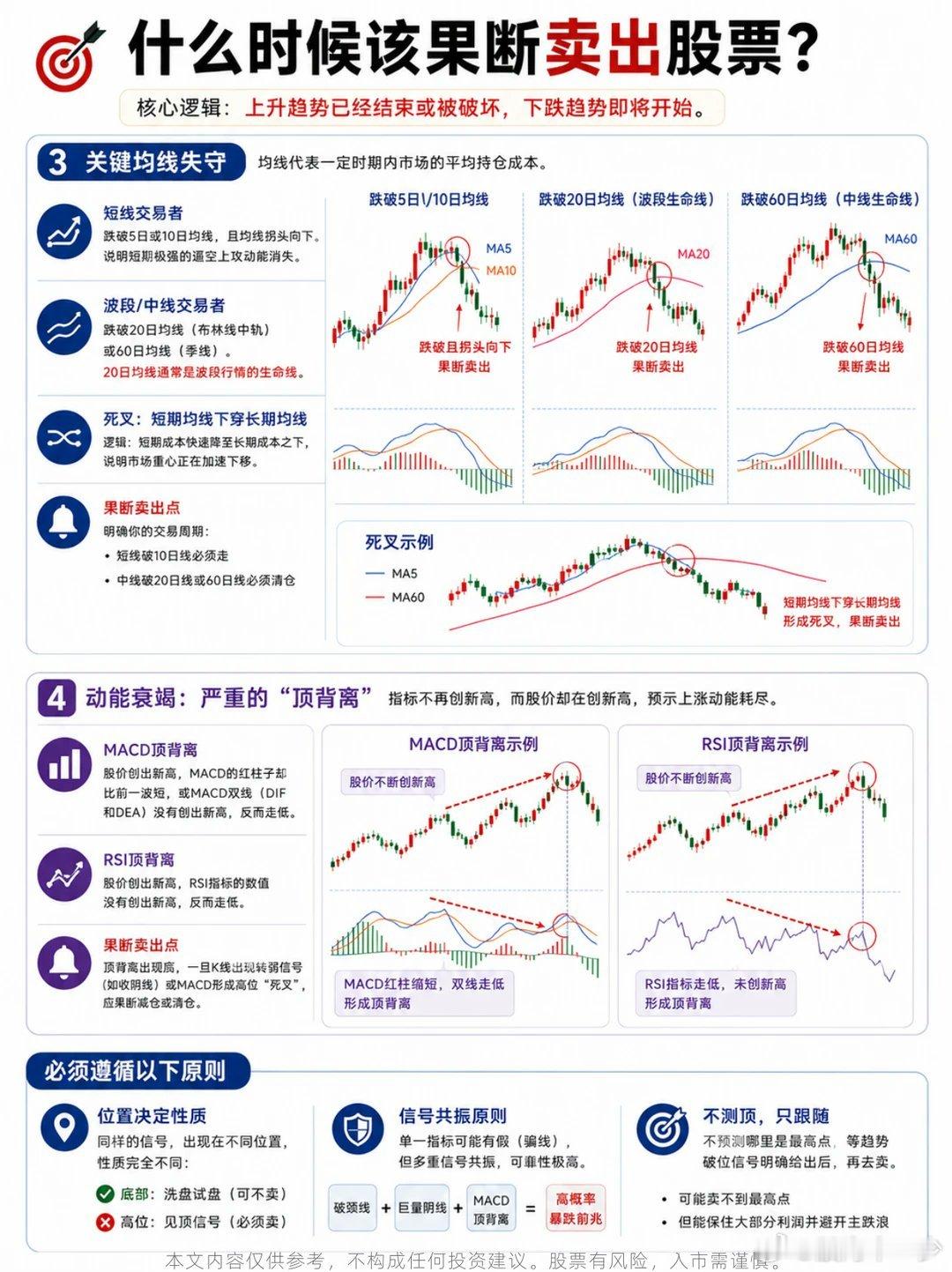 什么时候应该卖出 ​​​