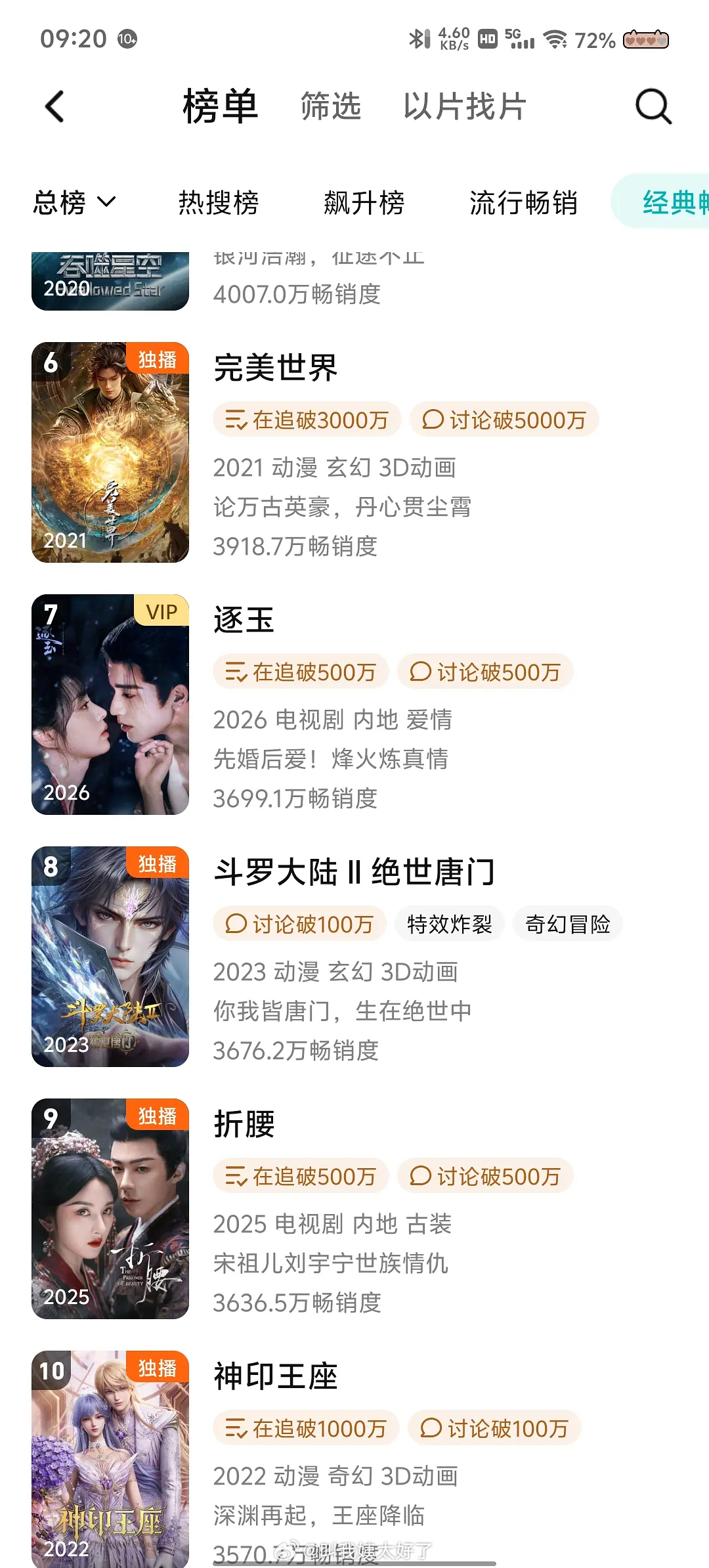 逐玉在腾讯拉新年榜上升至第七位，这剧长尾什么水平？ 