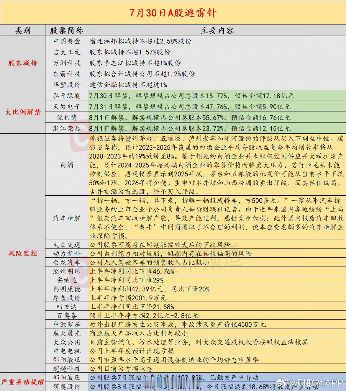 今日避雷指南，减持和严重异常提醒的不要去！ ​​​