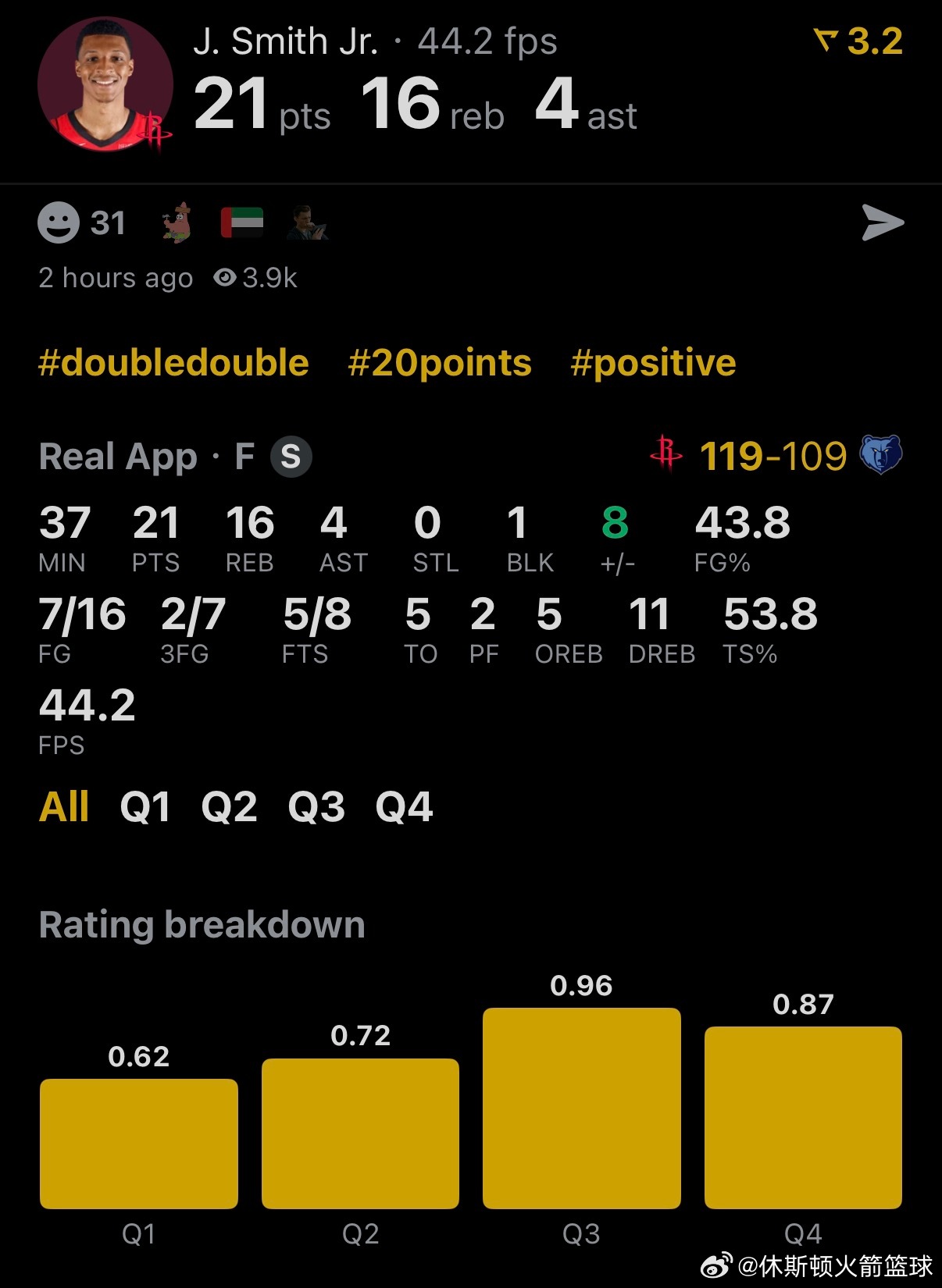 休斯顿火箭 NBA球员评分 史密斯-我的评分：贾兰特今天拿下21分拼下了16个篮