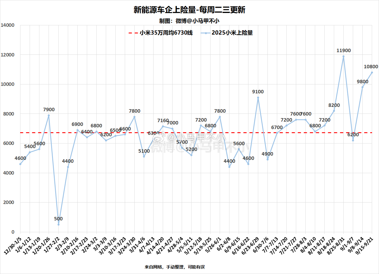 小米单周破万，历史第二高小米汽车累计交付38.78万台2025累计交付25.15
