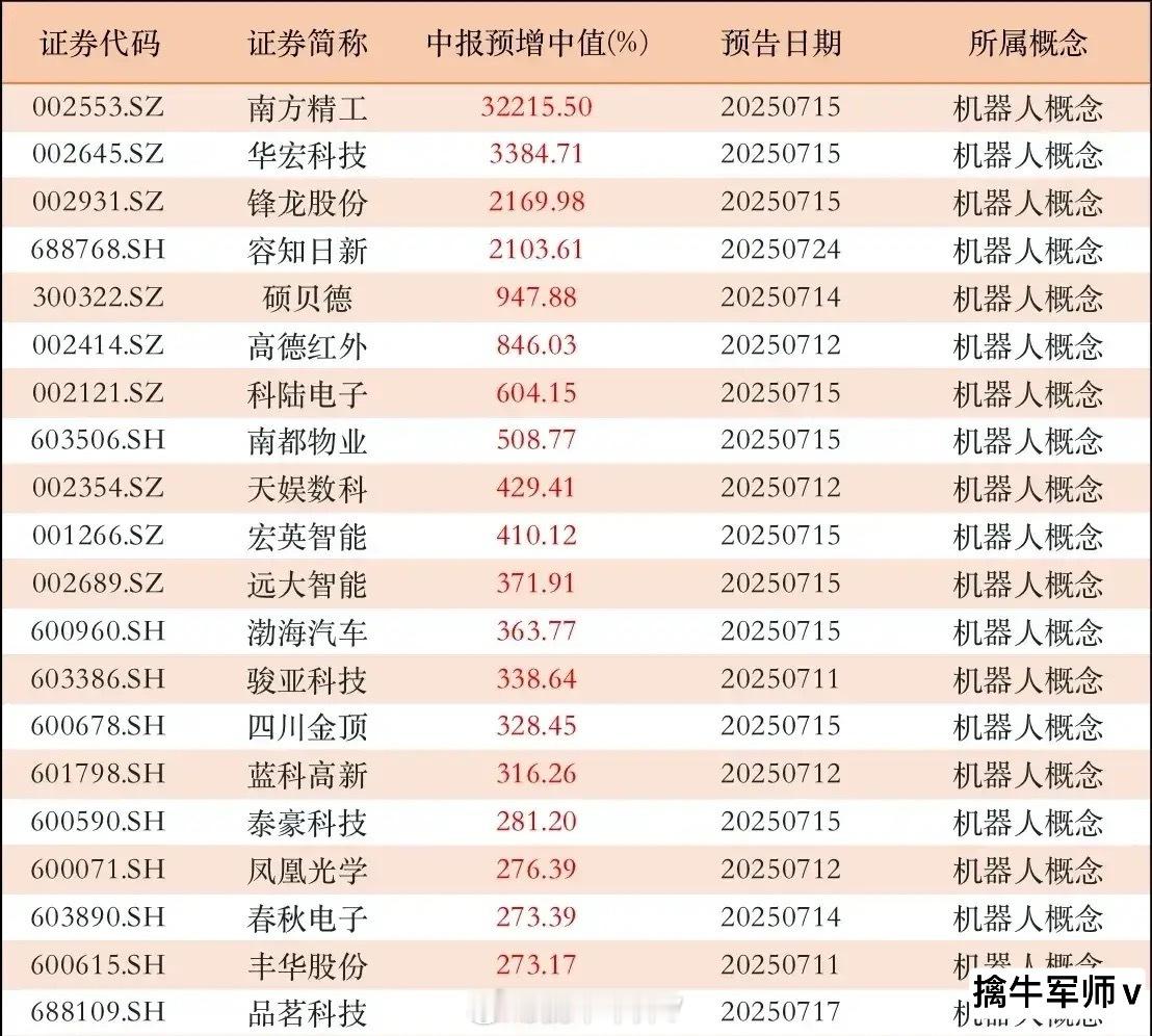 机器人公司中报大增260%以上的公司梳理！机器人板块中报业绩预增行情显著，128