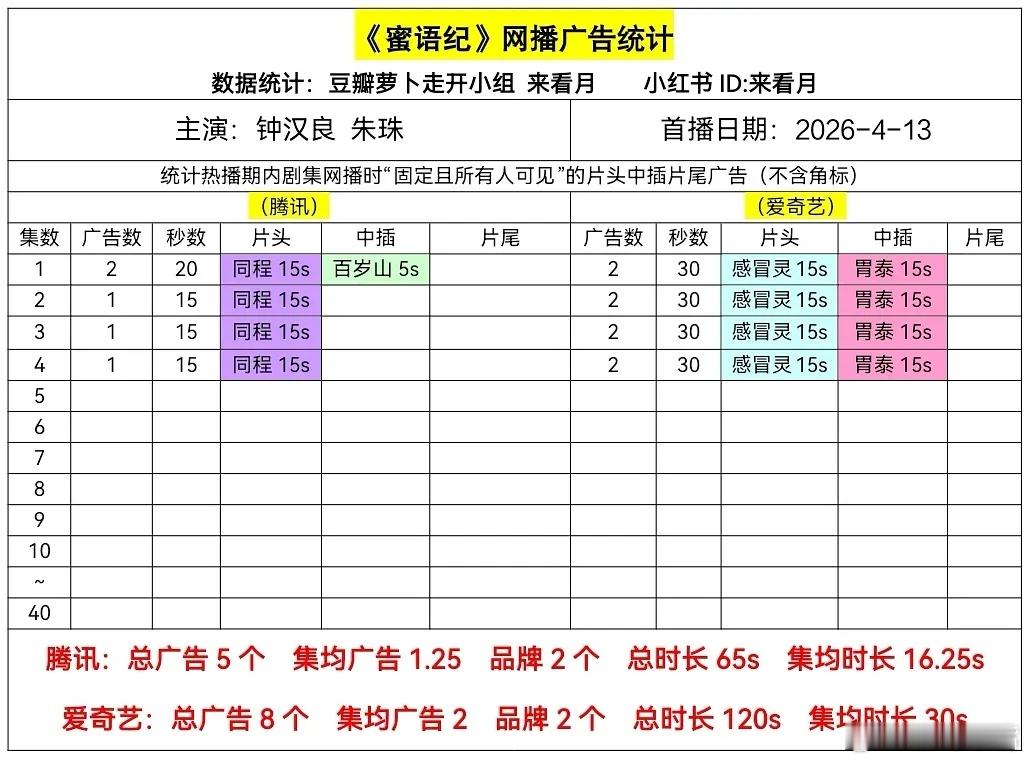 蜜语纪钟汉良 朱珠《蜜语纪》首日网播广告数据：开局各两广！🐧：2-1  广🥝