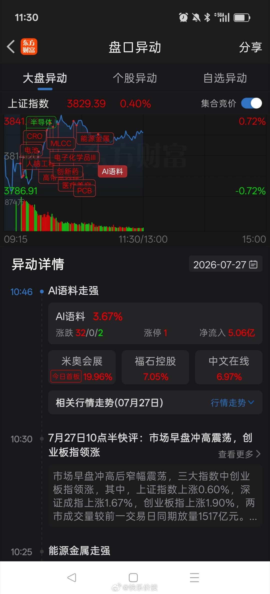 早盘巨无霸长鑫科技平稳着陆，短期风险暂时被释放，大盘低开后震荡小幅走高，收盘个股