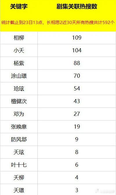 #长相思热搜战绩#粉丝tg长相思热搜战绩汇总🈶大家觉得客观吗？ ​#长相思2阿