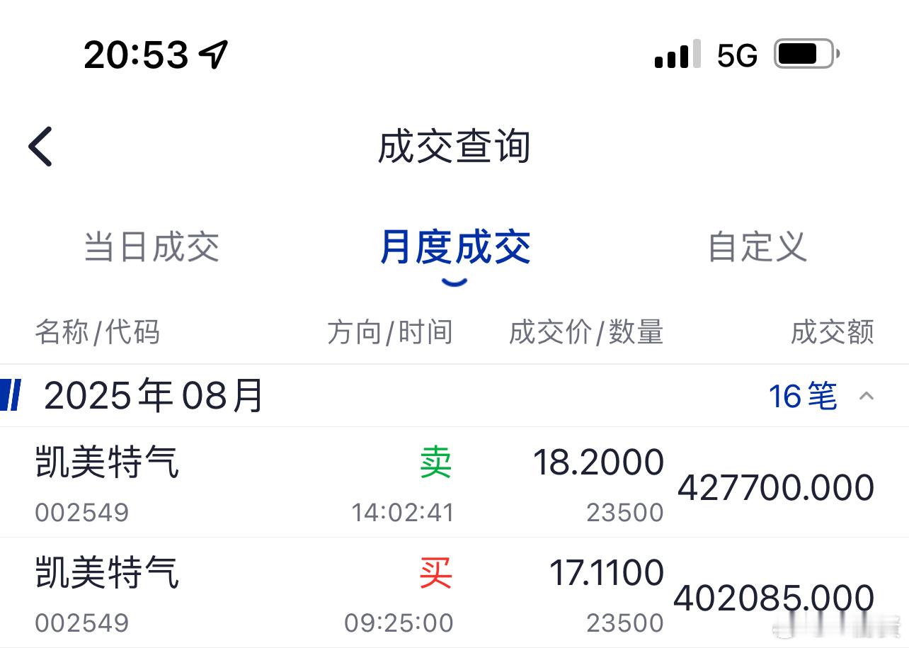 这么多人问凯美特气，昨天下午拉升的时候我跑了啊！ ​​​