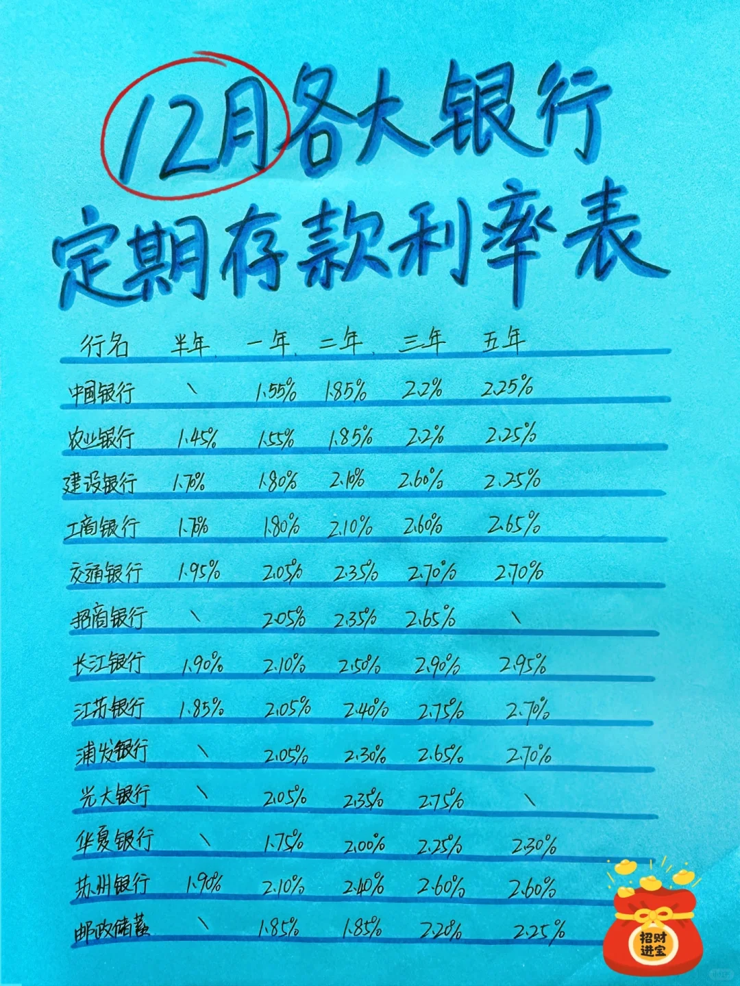 12月各大银行定期存款利率表（欢迎补充