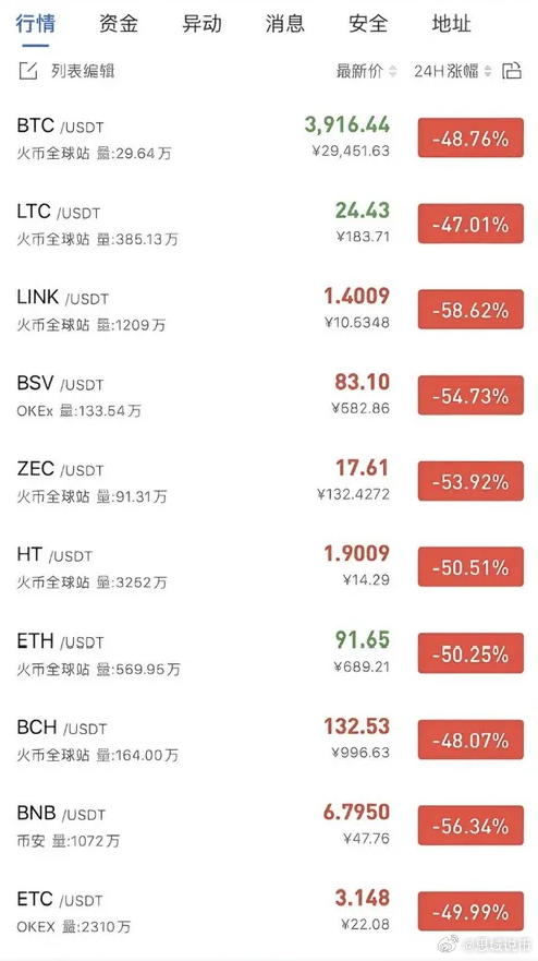 6年前的今天，币圈经历至暗时刻：BTC单日腰斩44%、ETH暴跌49%、全市场爆