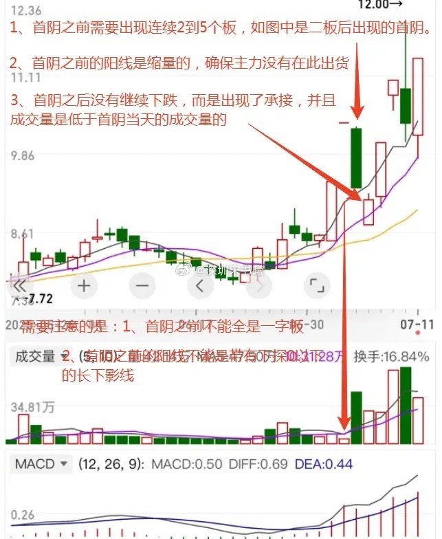 连涨后出现首根阴线，有些股就结束了这波上涨行情，而有些股却能走出第二波行情。这个