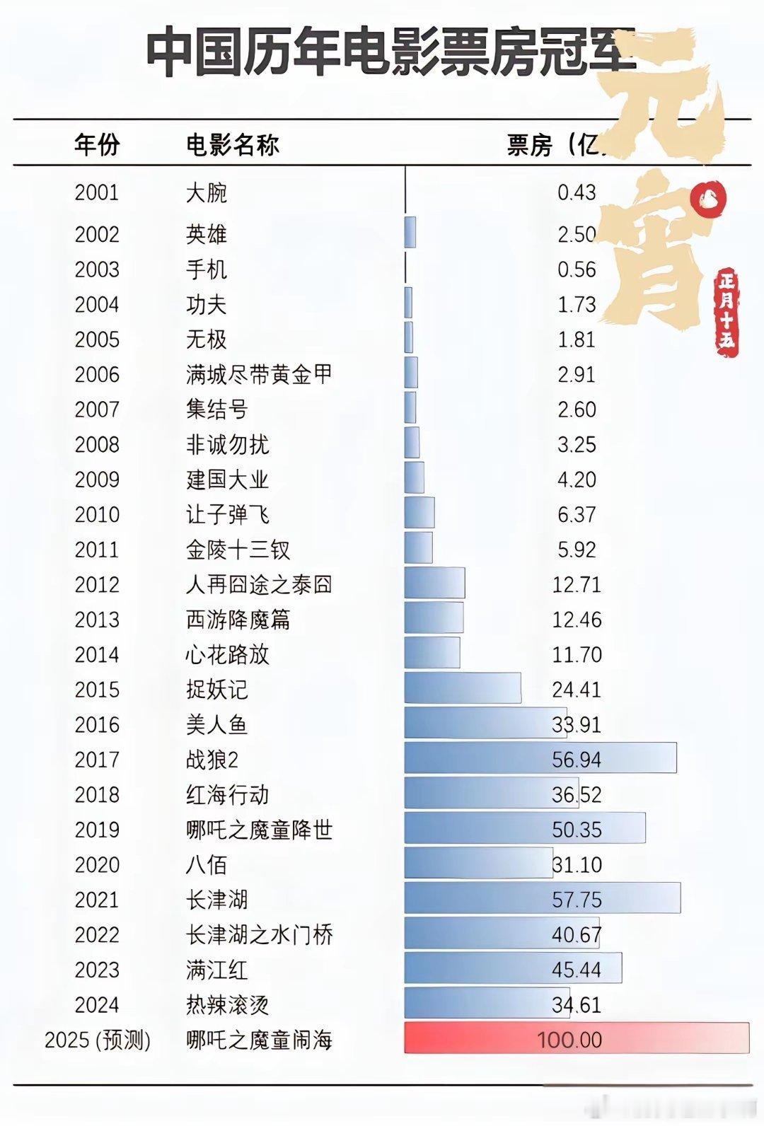 近20年电影票房冠军，数字也在不断上涨，今年哪吒2能突破100亿，票房拉这么高，