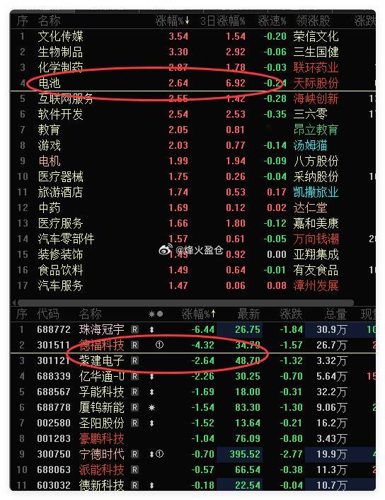德福科技我这是买的假电池吧，板块涨幅居前，早盘居首，尼玛，跌幅居首A股[超话] 