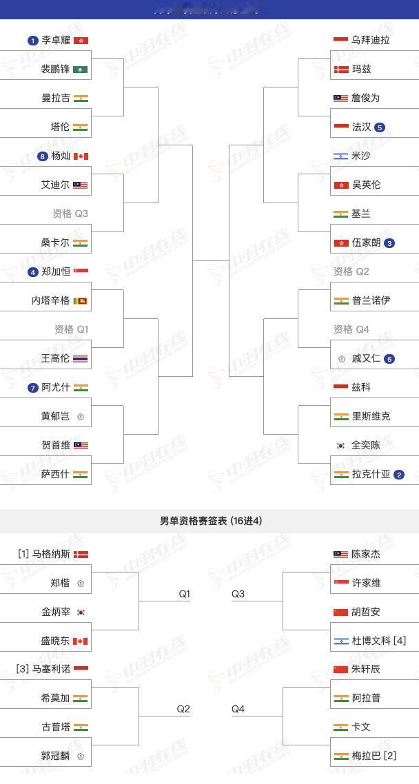 胡哲安澳门羽毛球公开赛有望走的更远。2025年澳门羽毛球公开赛将于7月29日-8