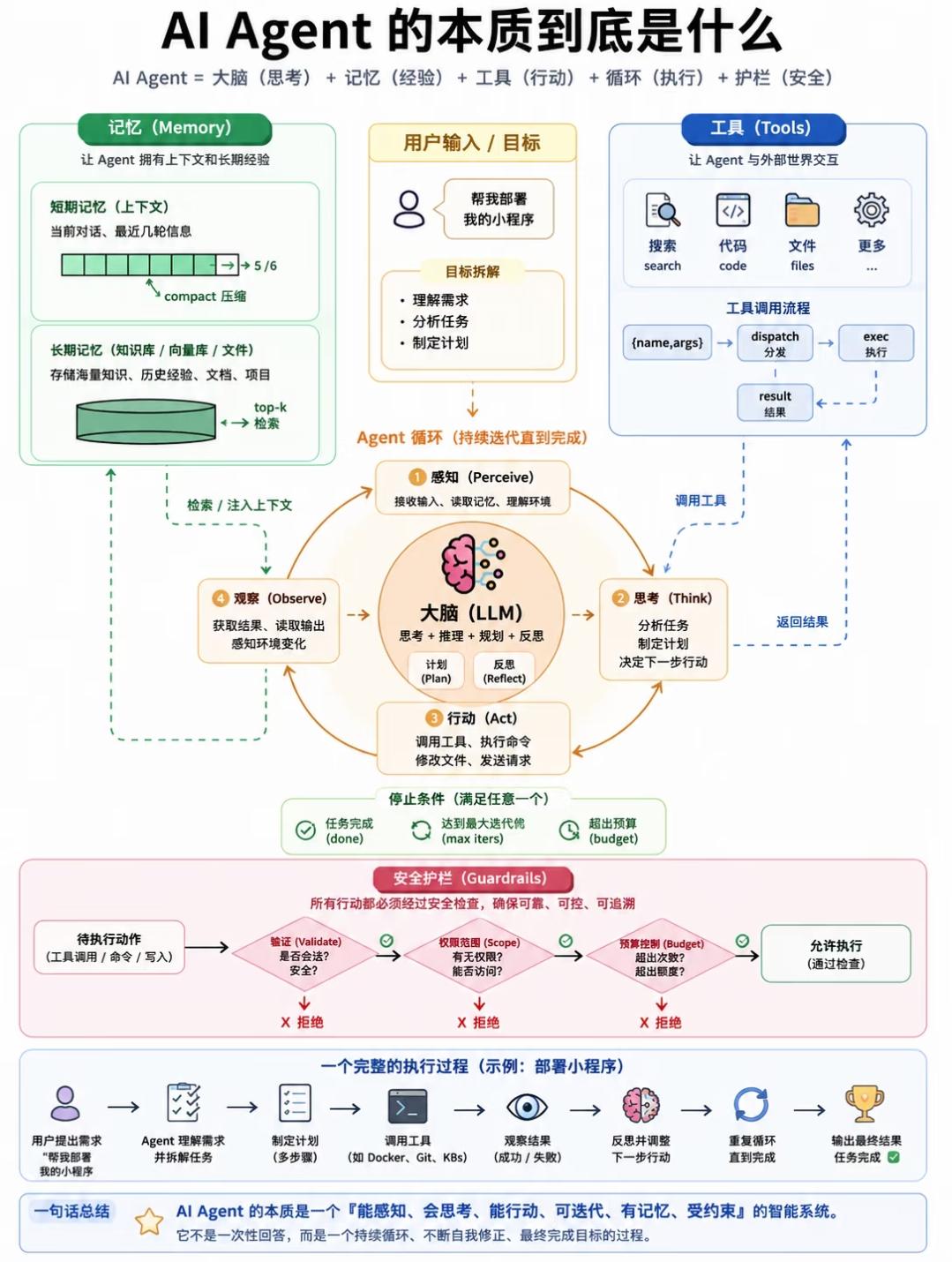 AI Agent本质图解深度解读
 
核心公式：AI Agent = 大脑(思考