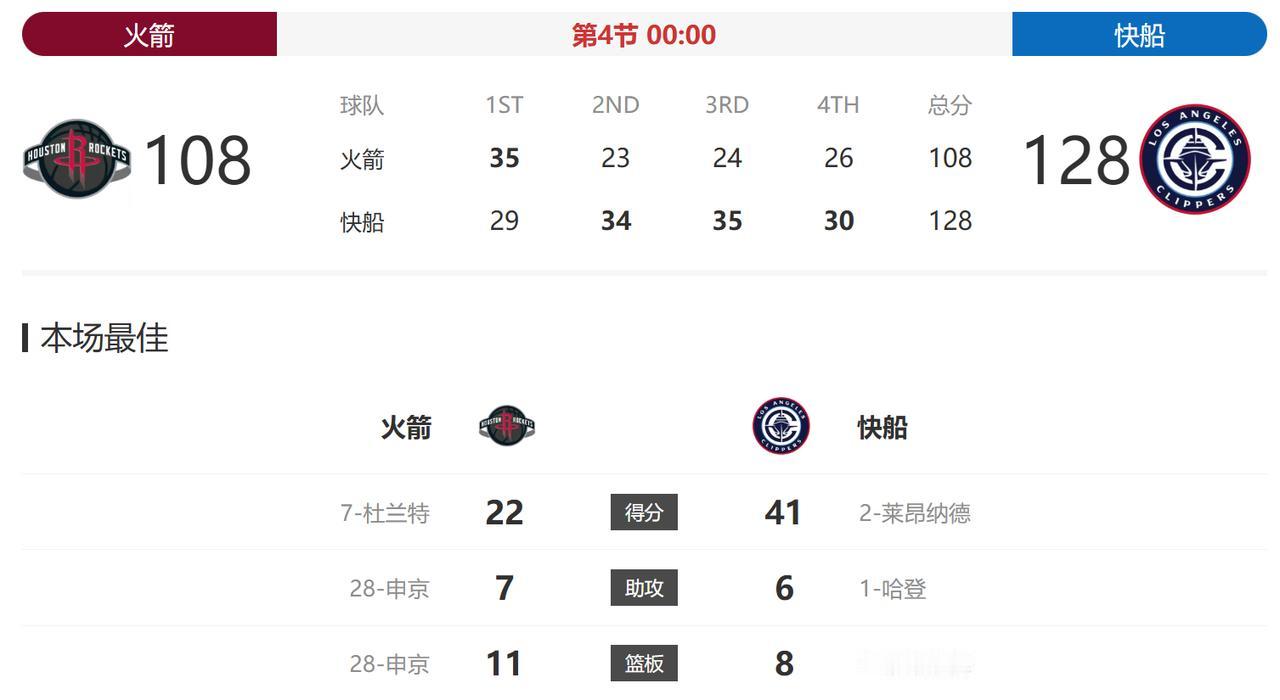 乌度卡真是比泰伦卢还抽象啊！
本来还觉得泰伦卢领先15分主动叫暂停，给火箭调整已