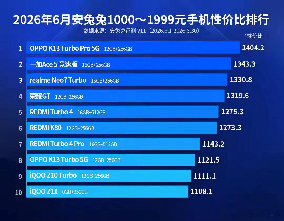 今天分享的是6月安兔兔性价比榜单，价格区间是1000-1999元，其中价格来源是
