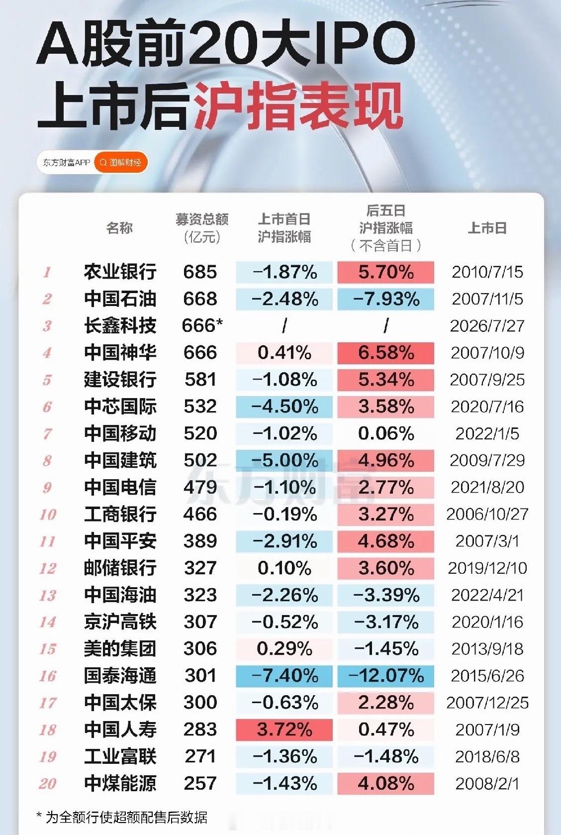 巨无霸重磅登场！长鑫科技周一上市，下周A股格局或将大变本周A股整体延续震荡磨底格