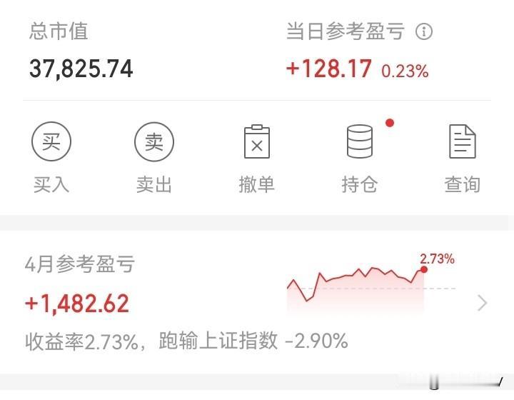 今天没跌！

昨天大涨，还以为今天要大跌呢！没想到还挺强势的！又创新高！

昨天