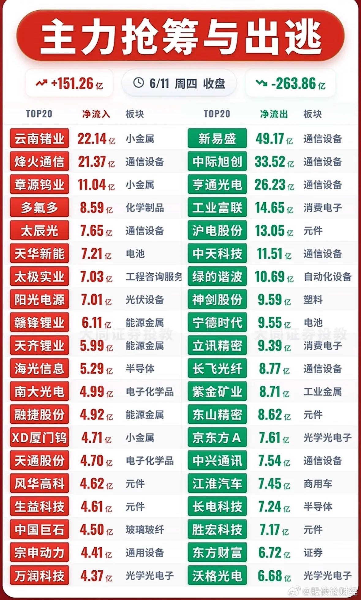 6月11日主力资金净流入—净流出前20名 