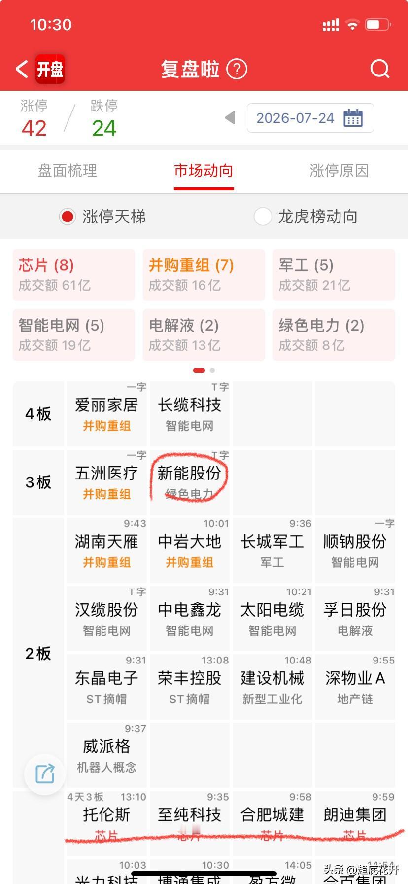 缩量，量化不动，游资不动，那么大个对手盘在盯着，你不做多，估计谁也不敢动，就看2