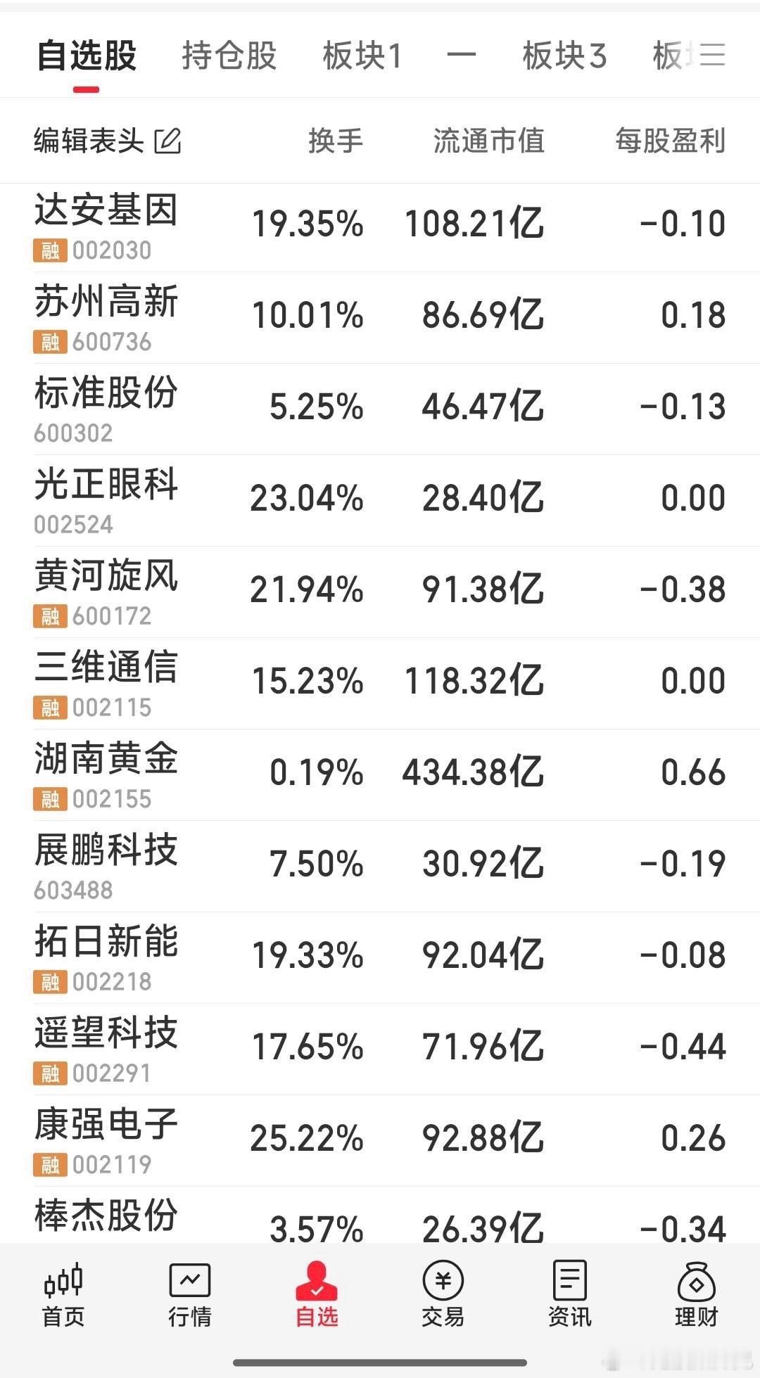 【早盘跟踪】1，继续关注手中三牛：标准股份，达安基因，苏州高新。标准股份若站上1