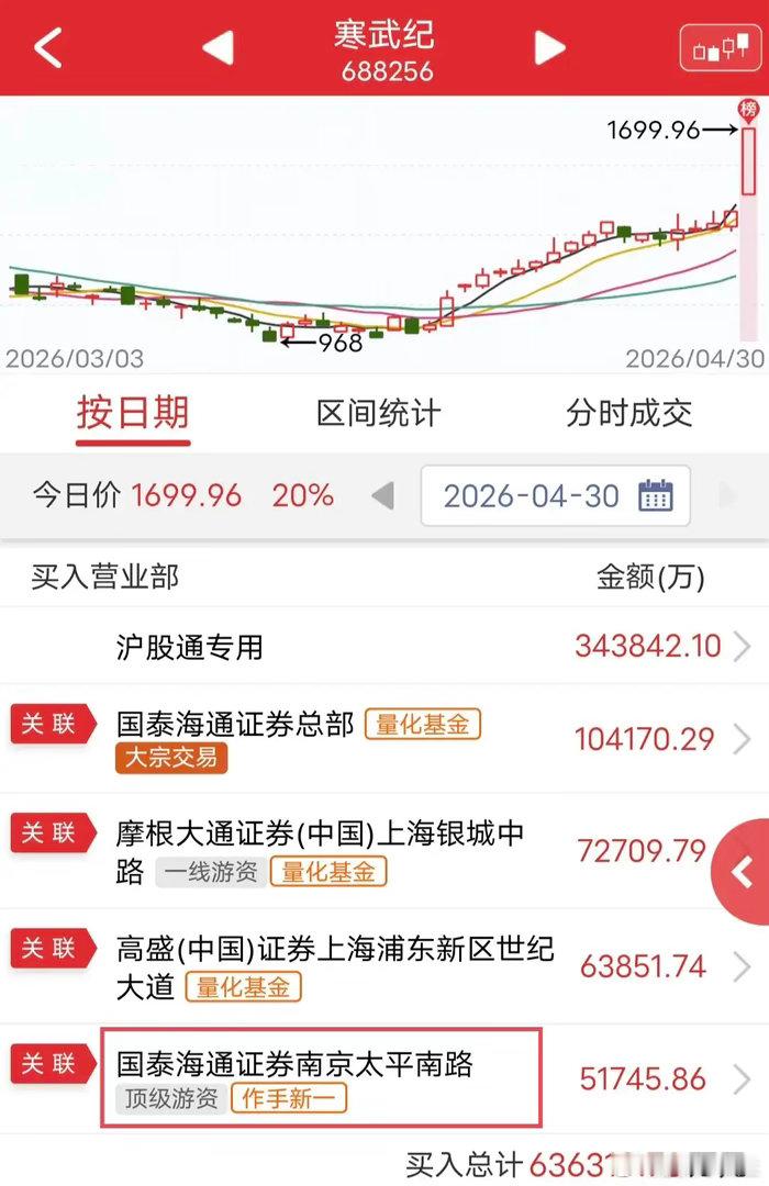 作手新一爆买5.17亿！今天大屁股寒武纪盘中涨停。盘后龙虎榜显示，作手新一买入5