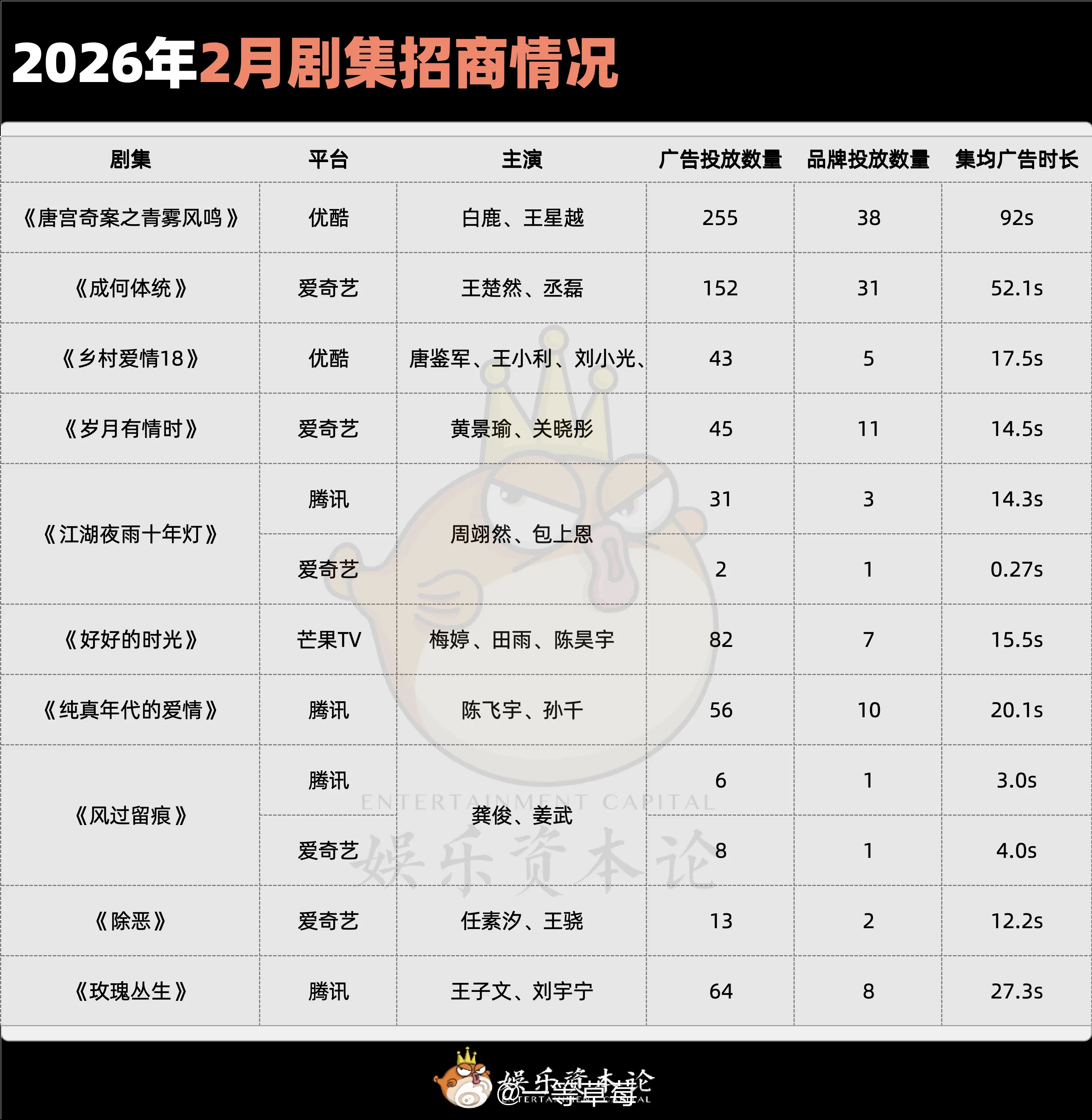 2026年Q1剧集招商情况 