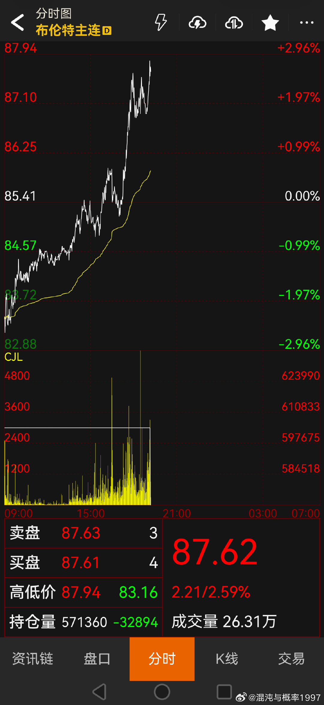 布伦特原油又大涨到87了。国际油价抹去跌幅，此前联合海事信息中心(JMIC)称霍