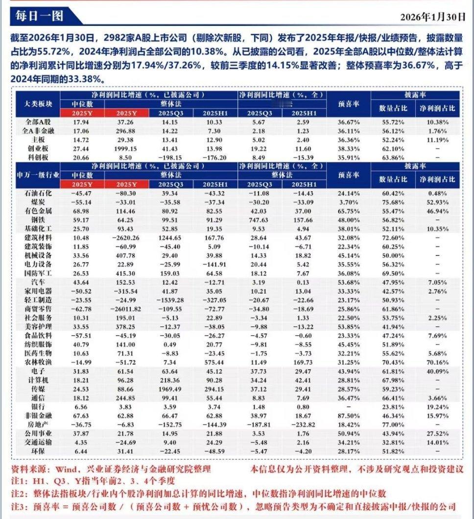 2025年年报业绩预告速览截至2026年1月30日，2982家A股上市公司（剔除