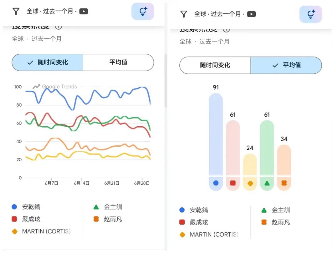 CORTIS六月全球及欧美谷歌、油管、搜索量拉表赵雨凡、金主训、Martin、严