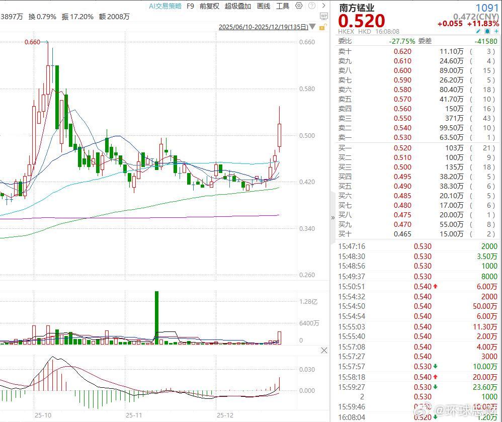 电解锰电解锰价格13连涨电解锰价格连涨13天 【电解锰价格13连涨创三年新高，新