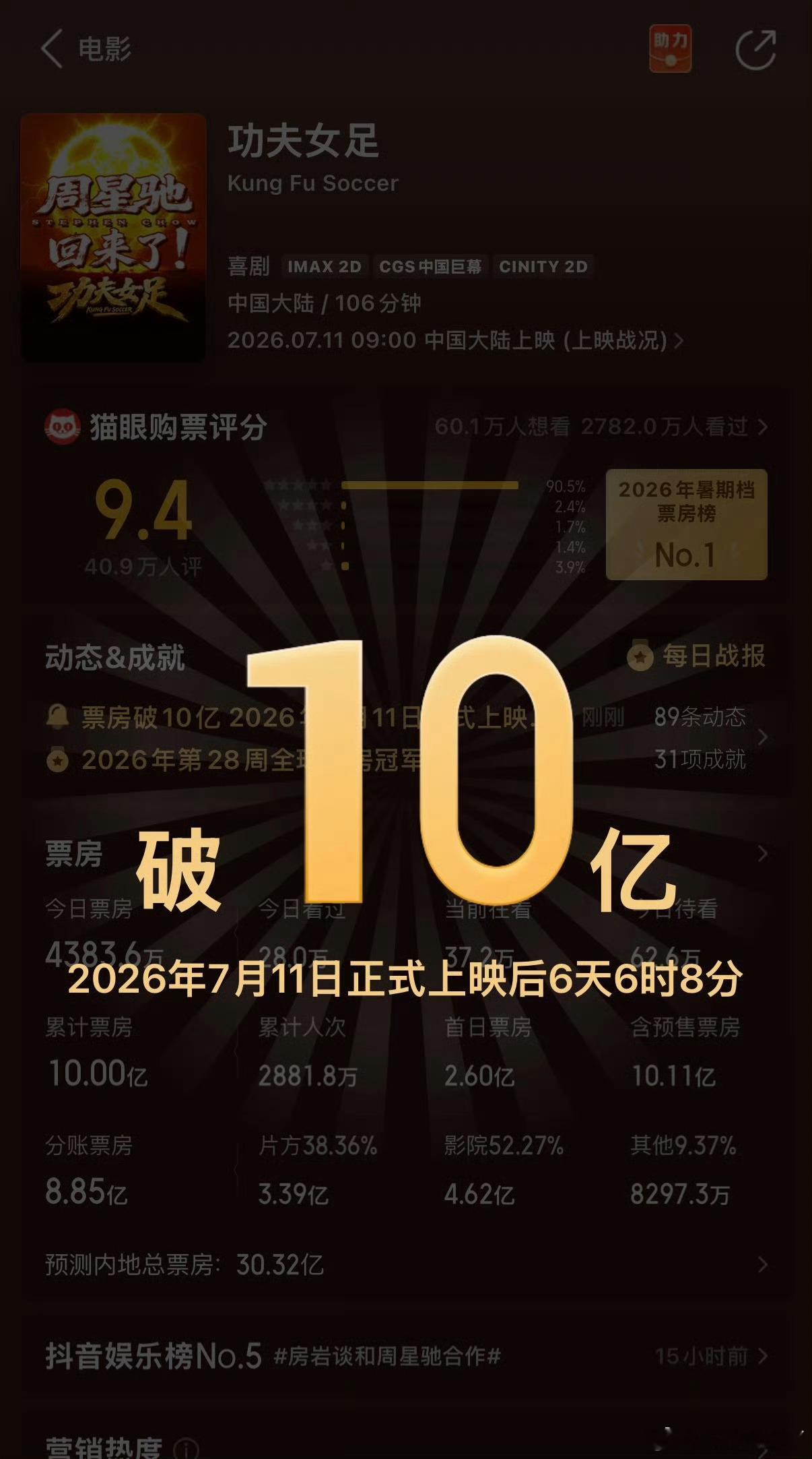 功夫女足回应票房超10亿《功夫女足》上映6天6时8分票房破10亿，进入票房年榜第