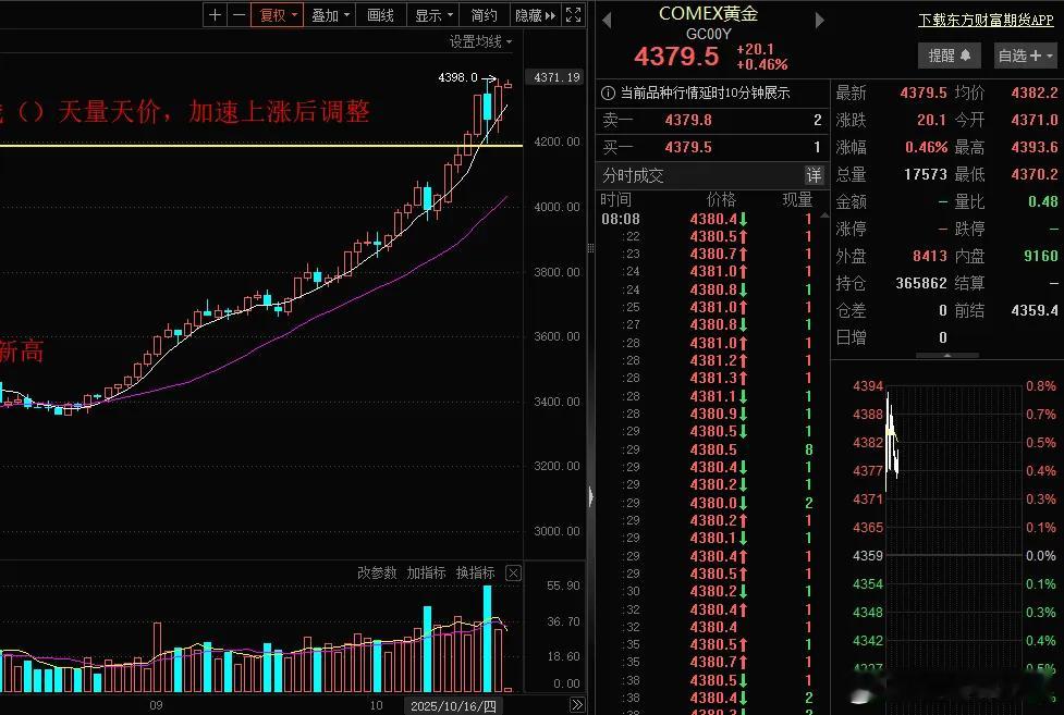 黄金大涨反包再创历史新高，最高4398美元/盎司，今天有望突破4400美元/盎司