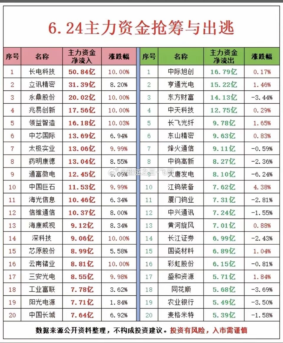 6.24周三  主力资金  抢筹出逃榜TOP20！1.半导体，消费电子2.光学光