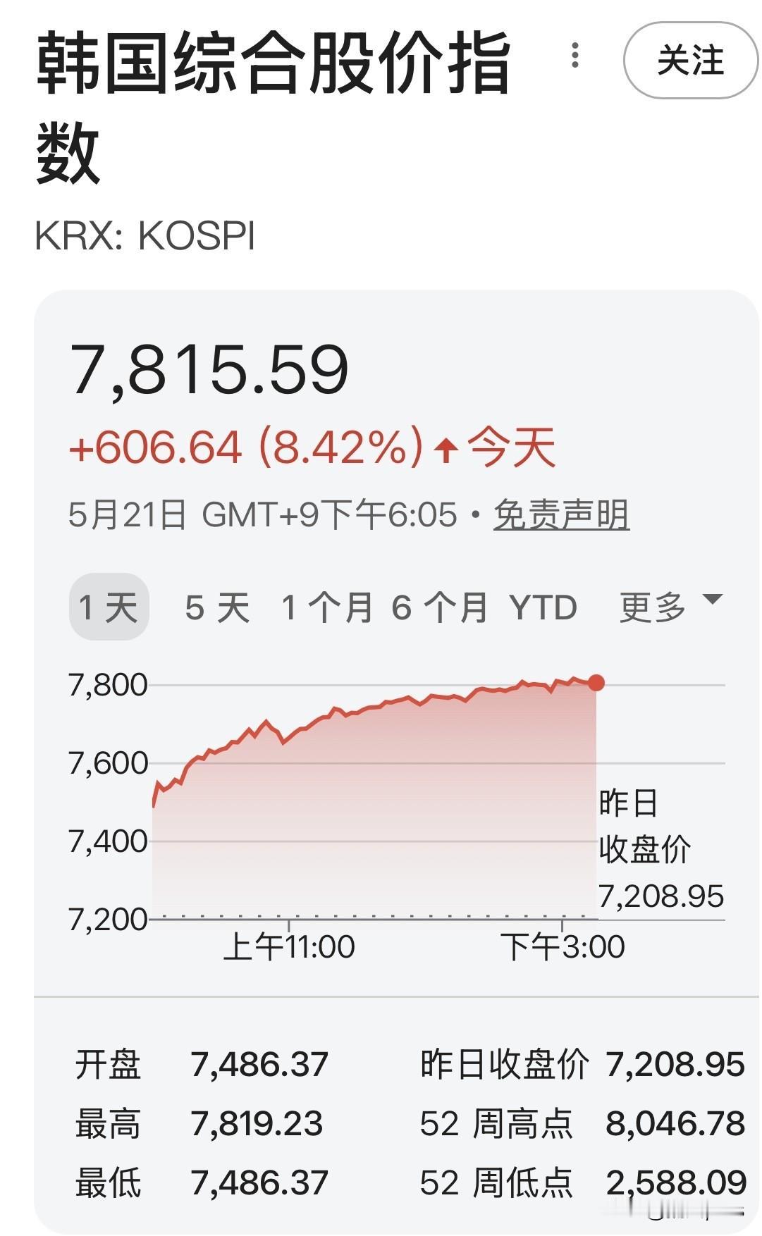 韩国股市单日涨幅达到了8.4%，触发了熔断，数据惊人。韩国股市数据狂飙背后隐藏着