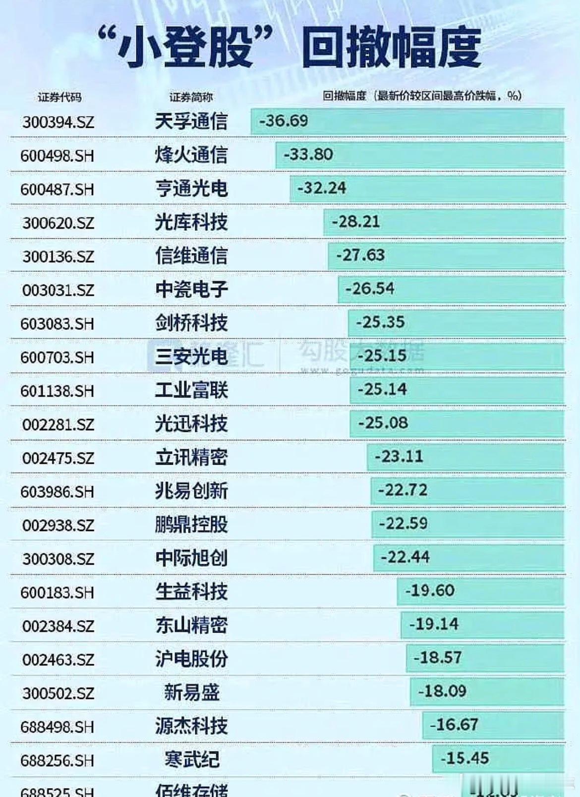 价值投资日志 【穿越涨跌，一如既往坚定投资AI主线方向】统计的部分小凳的回撤幅度