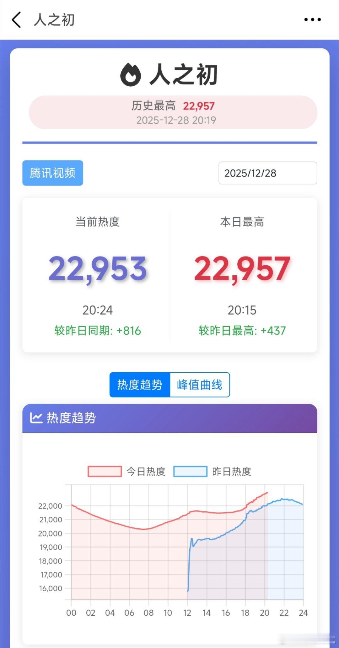 人之初热度目前只比昨天同期高800+，这么扑的走势真有了一点和在人间坐一桌的风险