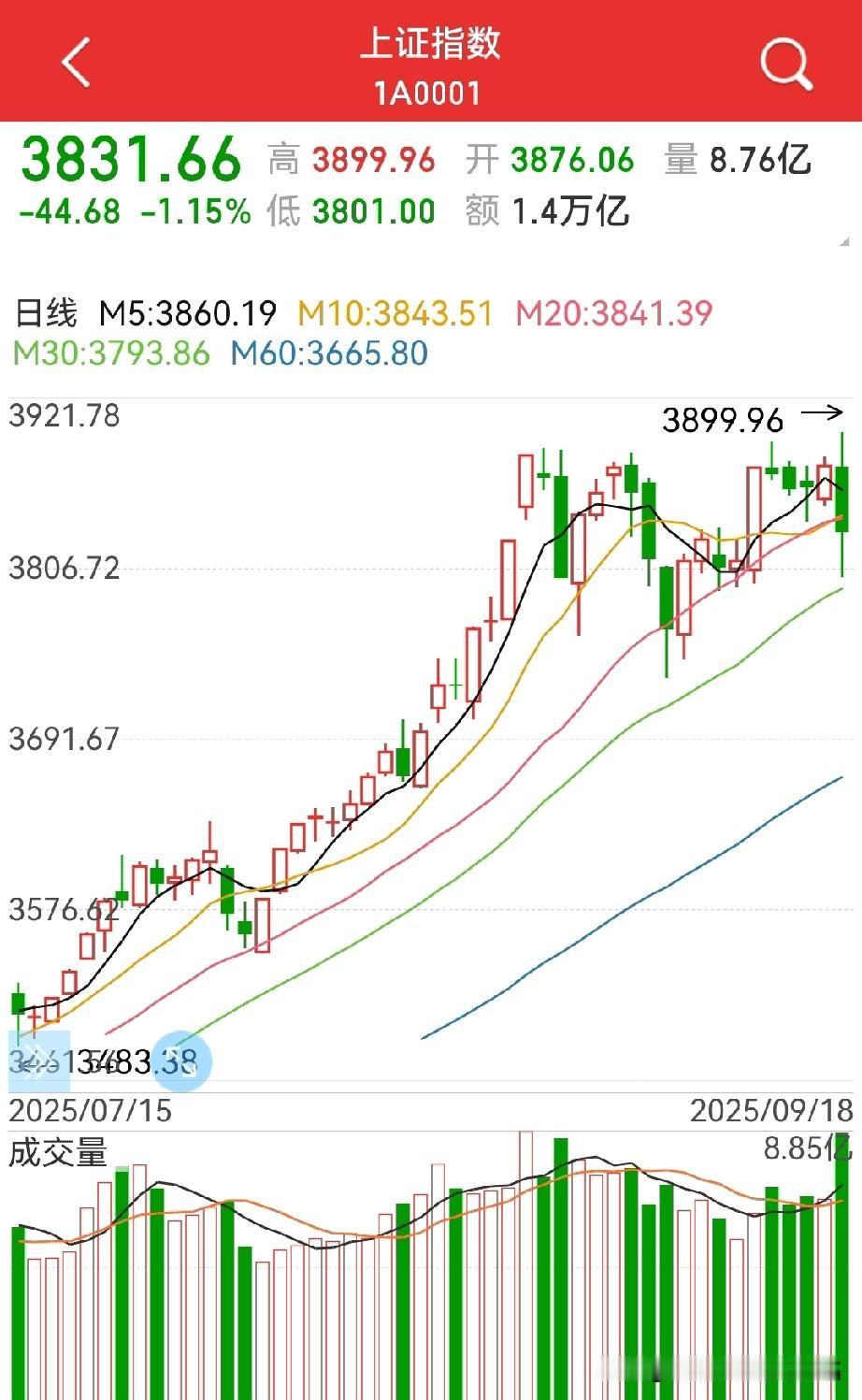 巨震，还是来了，周五怎么看？
“百点长阴”，没想到还是来了。3899-3801，
