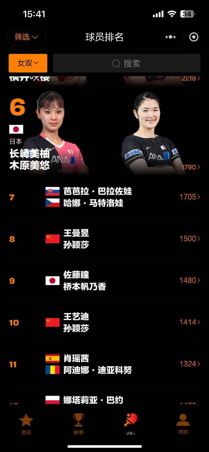 #WTT福冈总决赛国乒名单# 樊振东、马龙、陈梦退出WTT福冈总决赛​​​。国乒