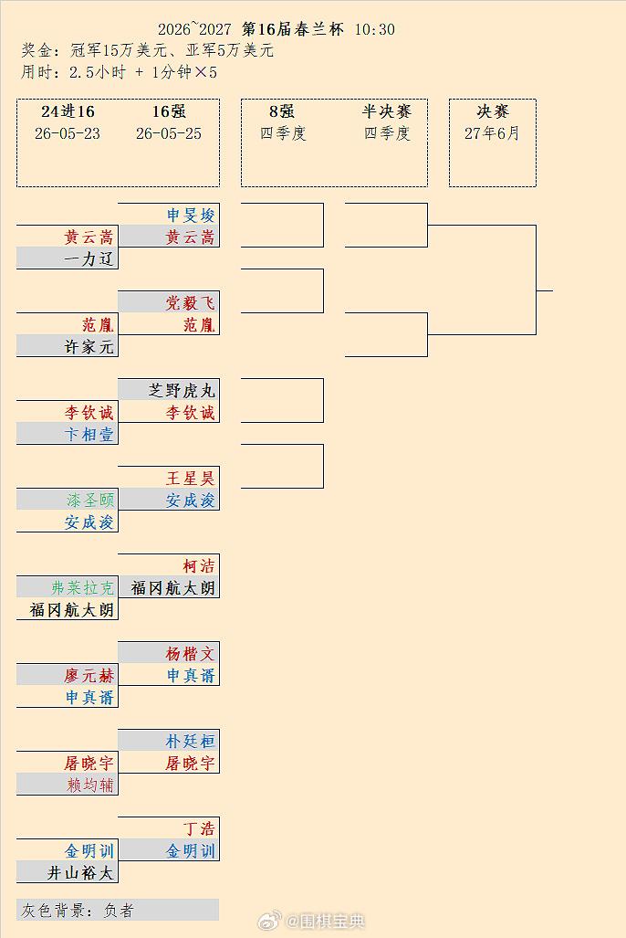 申真谞、柯洁等晋级8强：第16届春兰杯16强结果 围棋 围棋超话 抽签稍后