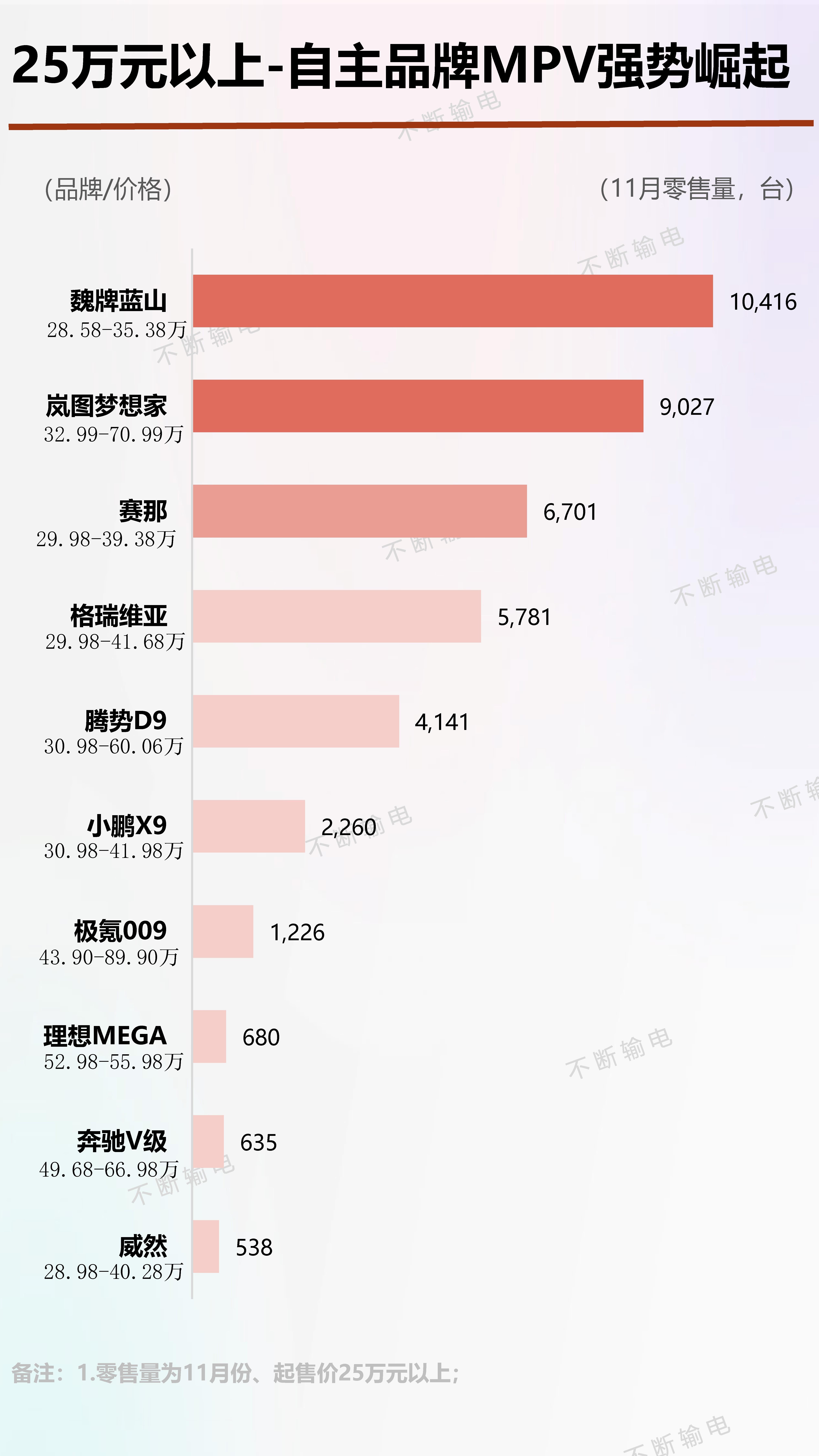 25万元以上-自主品牌MPV强势崛起，等到明年鸿蒙智行的MPV发布后，你们猜会吞