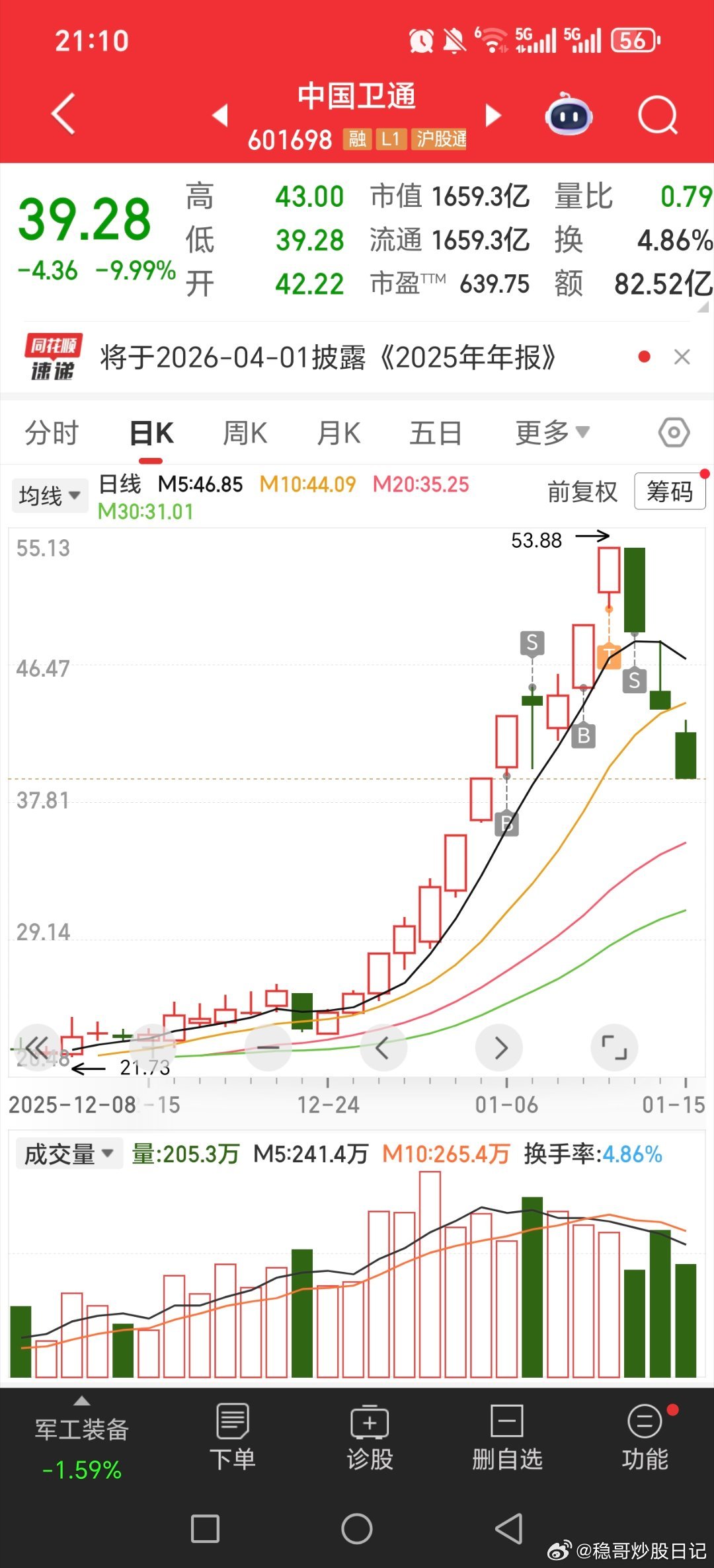 股市老话：留点空间给别人赚，也留点空间给别人。。这两三天，商业航天，加传媒，软件
