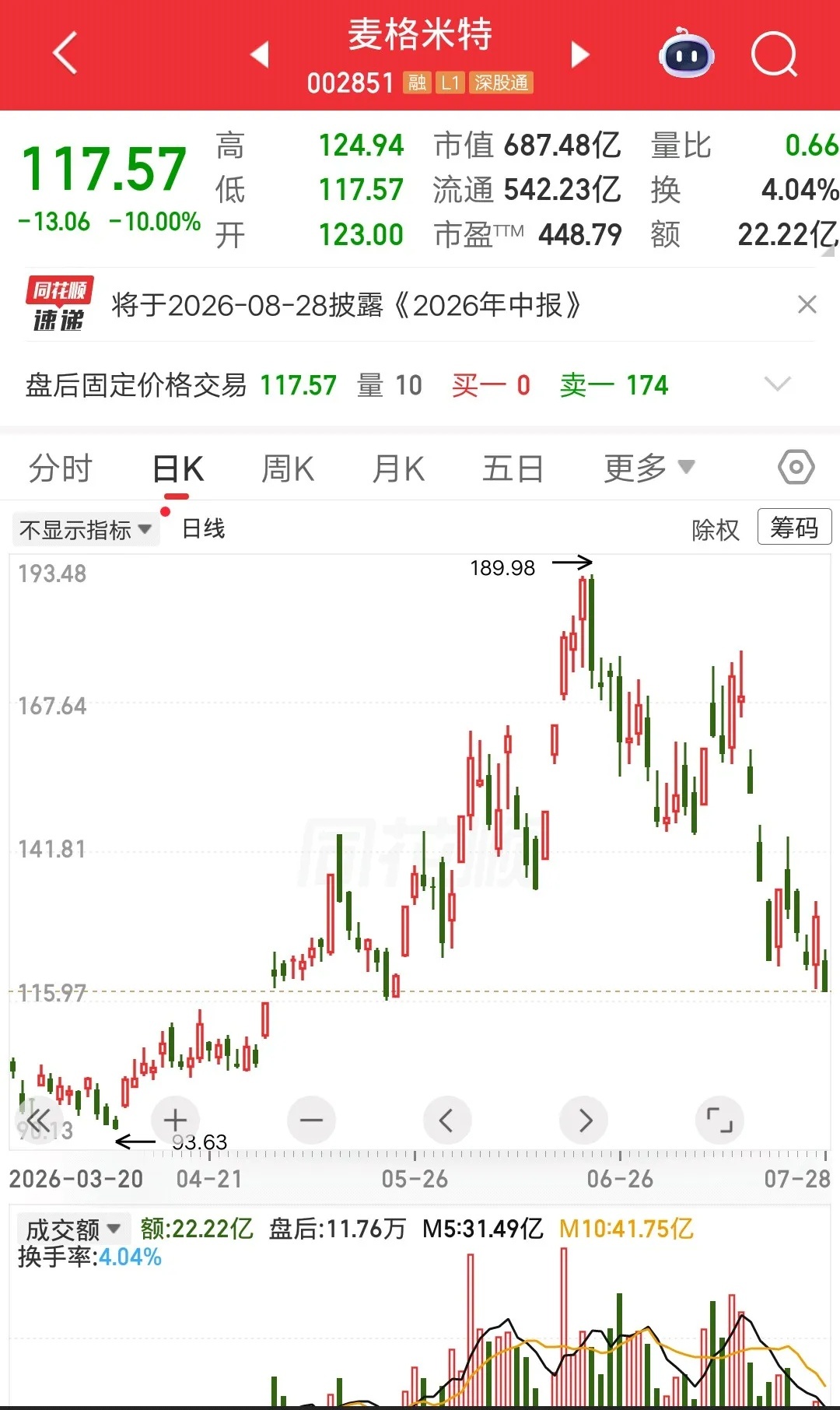 一位股民发视频嚎啕大哭，今天跌停板割肉麦格米特，吃了37个点的大面呀。他是在18
