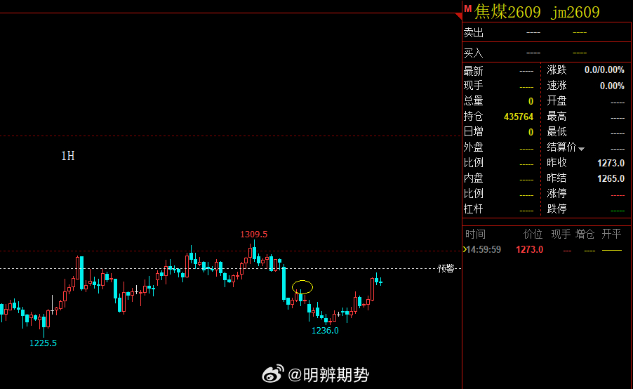 焦煤  1小时图上，前一个高点1266.5在今天被打破，低点也逐渐在抬高，具备企