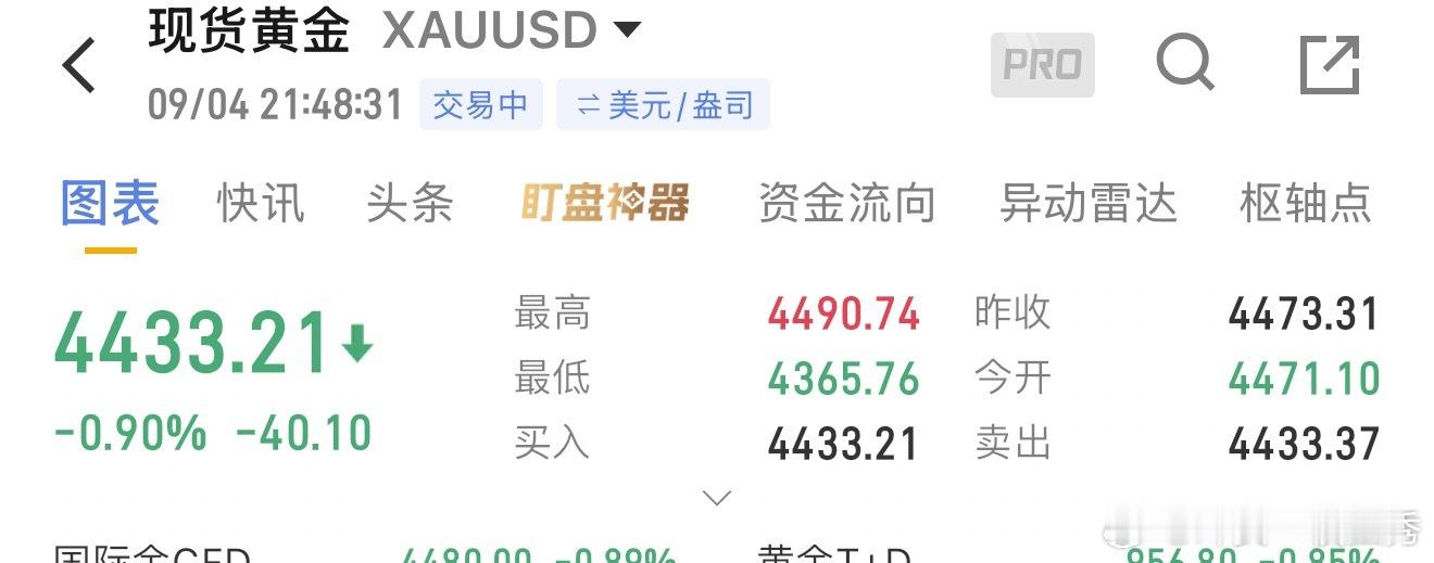 黄金现价福利单4433-4440空，目标4420、4400、4380。 ​​​