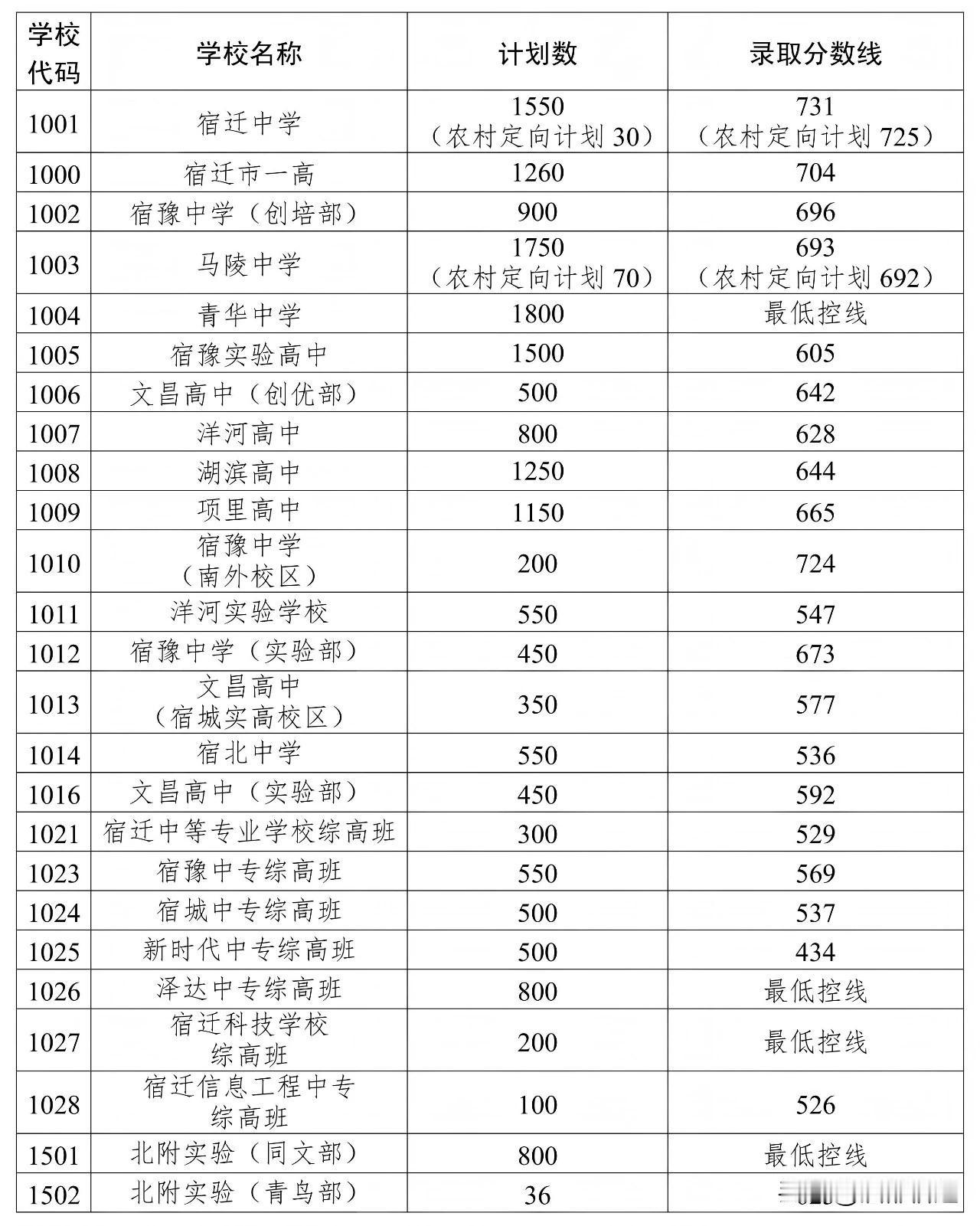 宿迁市2026年中心城区普通高中录取分数线公布！