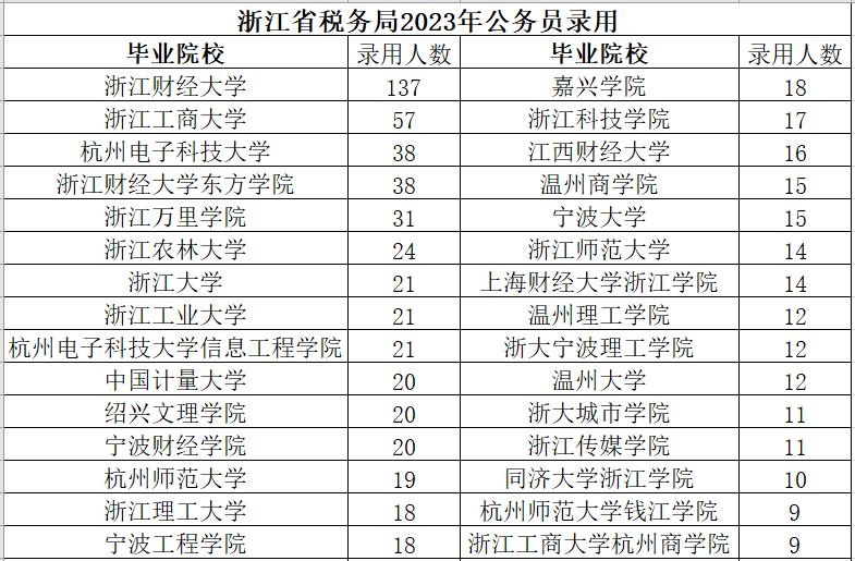 国家税务总局浙江省税务局2023年度拟录用公务员1285人（第一批1131人，第