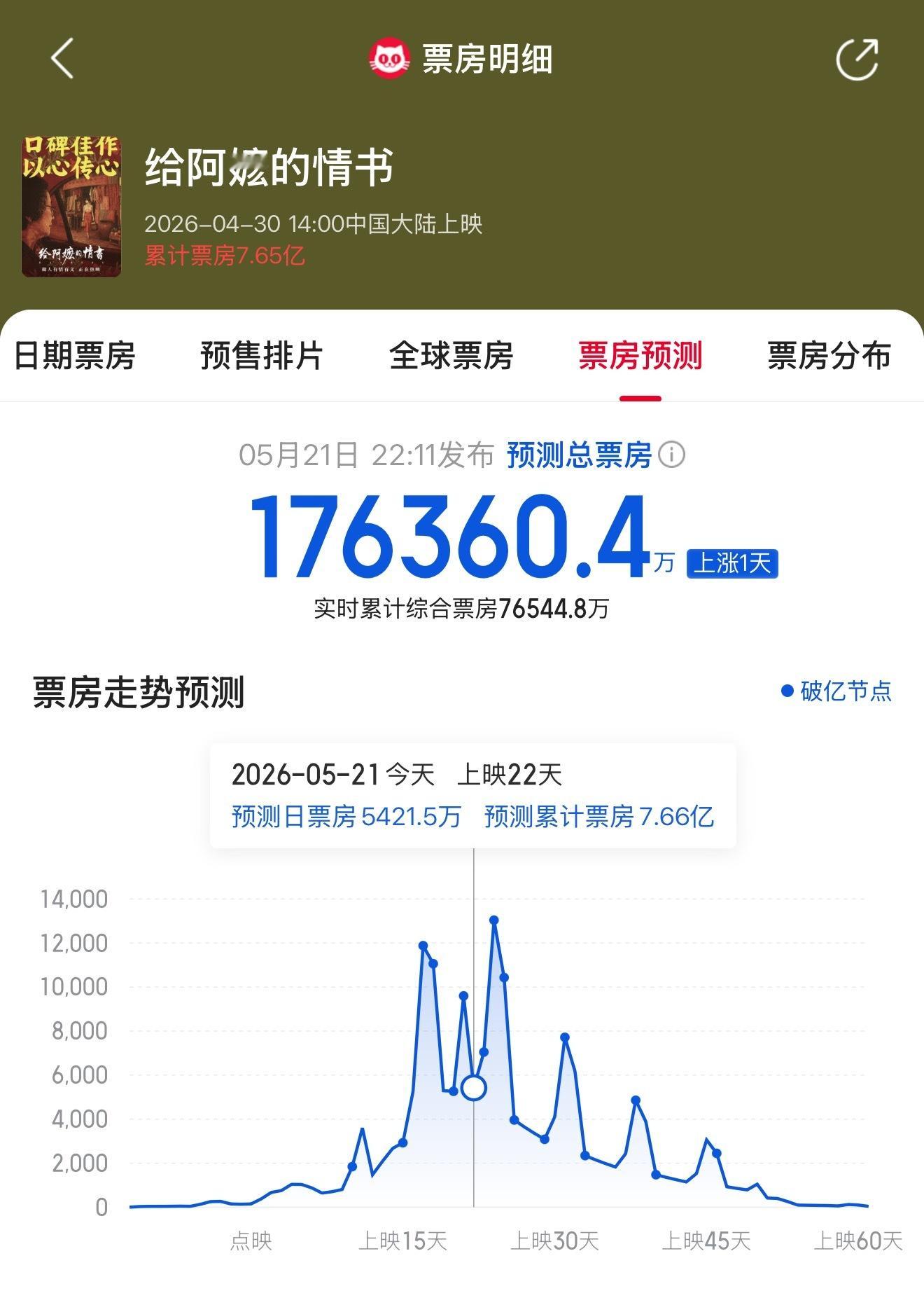 给阿嬷的情书预测票房破17亿 据猫眼专业版数据，电影《给阿嬷的情书》预测票房持续
