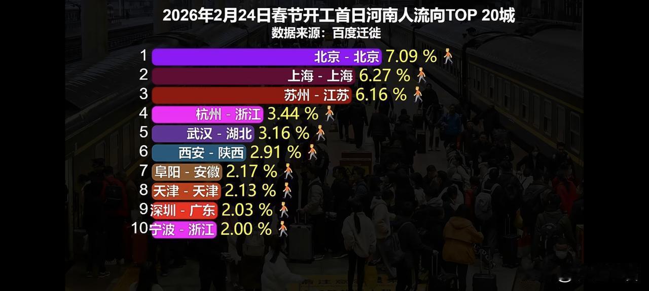 春节过后河南老乡都去哪打工？
最多的城市想不到是北京，想想河南省是人口流出最大的