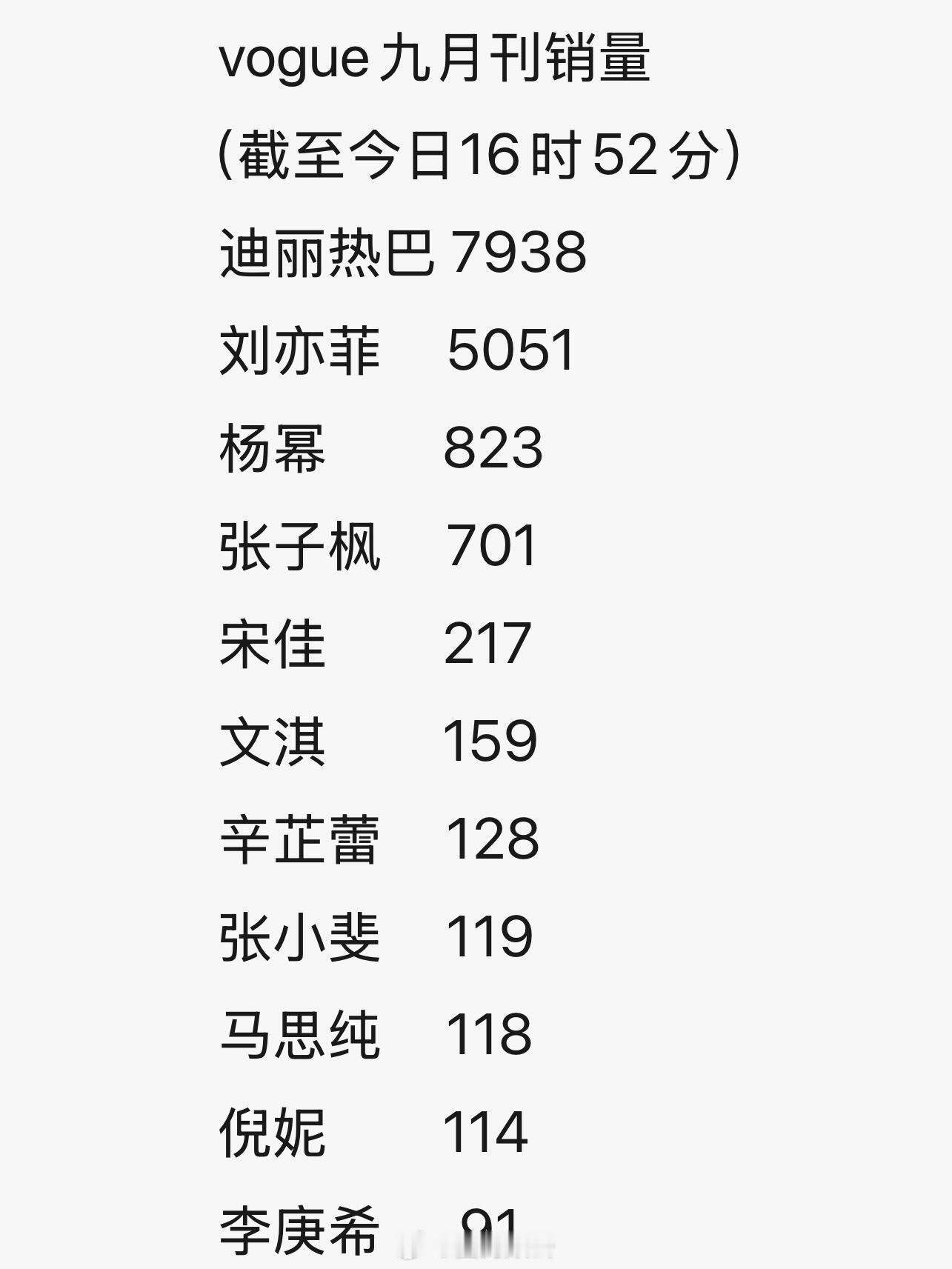 Vogue金九群封销量实时统计📉统计时间截止9月5日16:52刘亦菲 、杨幂 