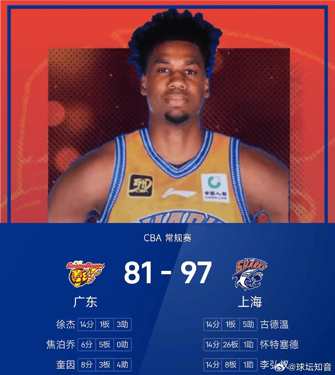 25/26赛季CBA 常规赛，上海对阵广东。双方全场战罢，上海97-81战胜广东